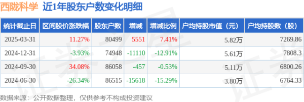 最好的股票配资导航网 西陇科学(002584)3月31日股东户数8.05万户，较上期增加7.41%