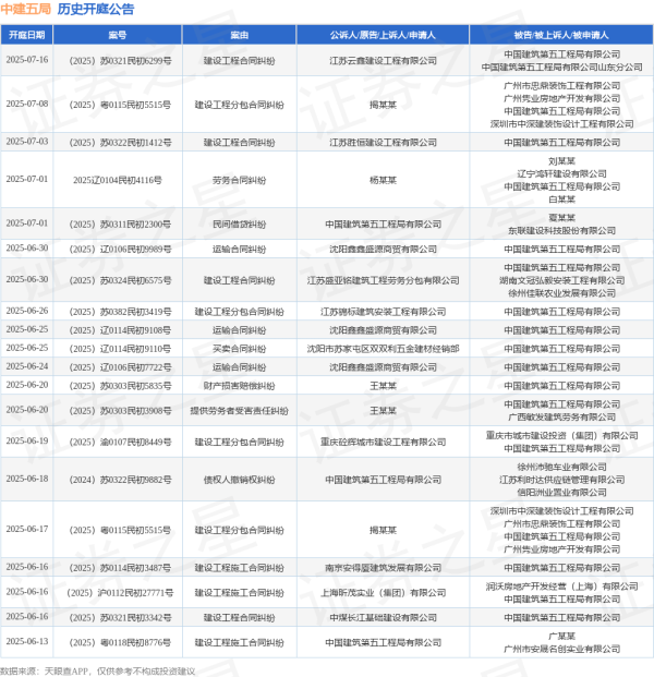 股票配资指数指南 中建五局作为被告/被上诉人的1起涉及运输合同纠纷的诉讼将于2025年5月28日开庭
