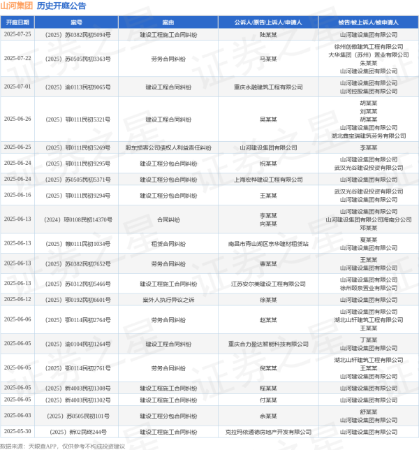 合法配资公司 山河集团作为被告/被上诉人的1起涉及合同纠纷的诉讼将于2025年5月28日开庭