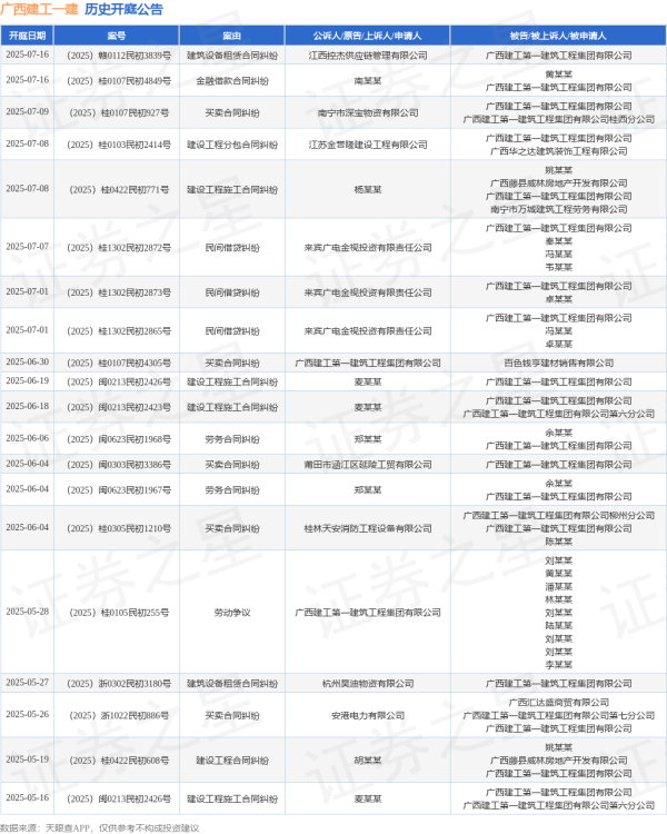 配资在线配资炒股 广西建工一建作为被告/被上诉人的1起涉及劳务合同纠纷的诉讼将于2025年6月4日开庭