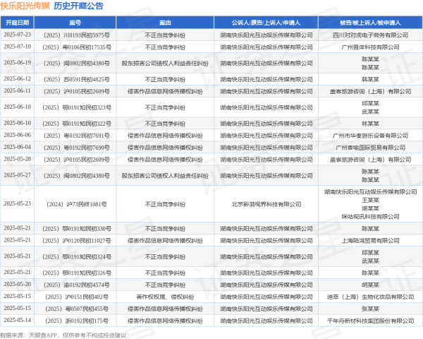 2025配资查询网站官网 快乐阳光传媒作为原告/上诉人的1起涉及侵害作品信息网络传播权纠纷的诉讼将于2025年6月4日开庭