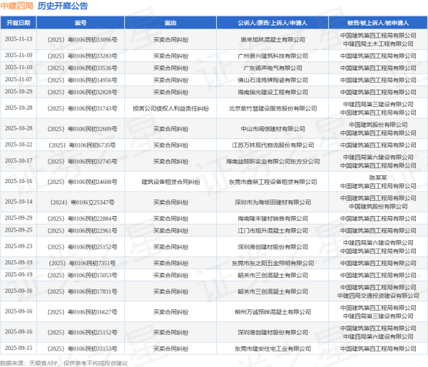 中国证券公司前100名 中建四局作为被告/被上诉人的1起涉及装饰装修合同纠纷的诉讼将于2025年6月11日开庭