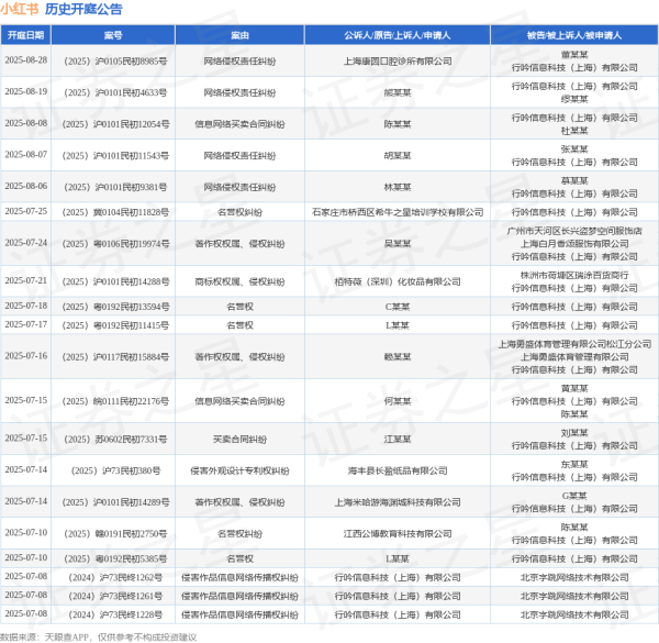 线上股票配资公司 小红书作为被告/被上诉人的1起涉及网络服务合同纠纷的诉讼将于2025年6月11日开庭