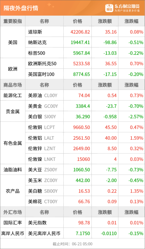 实盘配资炒股 东方财富期货早餐 6月23日 周一