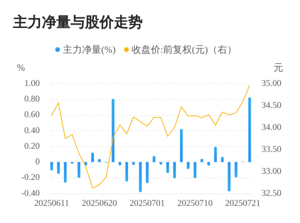 实盘配资 汇通控股07月22日主力大幅流入