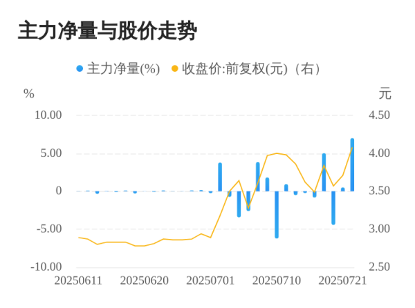 正规配资公司官网 亿晶光电07月22日主力大幅流入